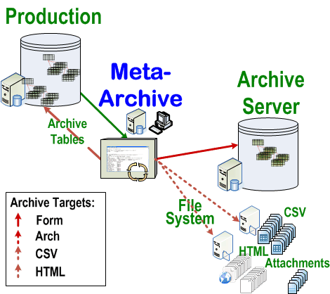 Meta-Archive Targets