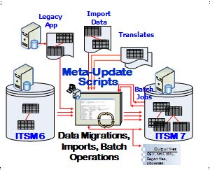 Meta-Update Job Types