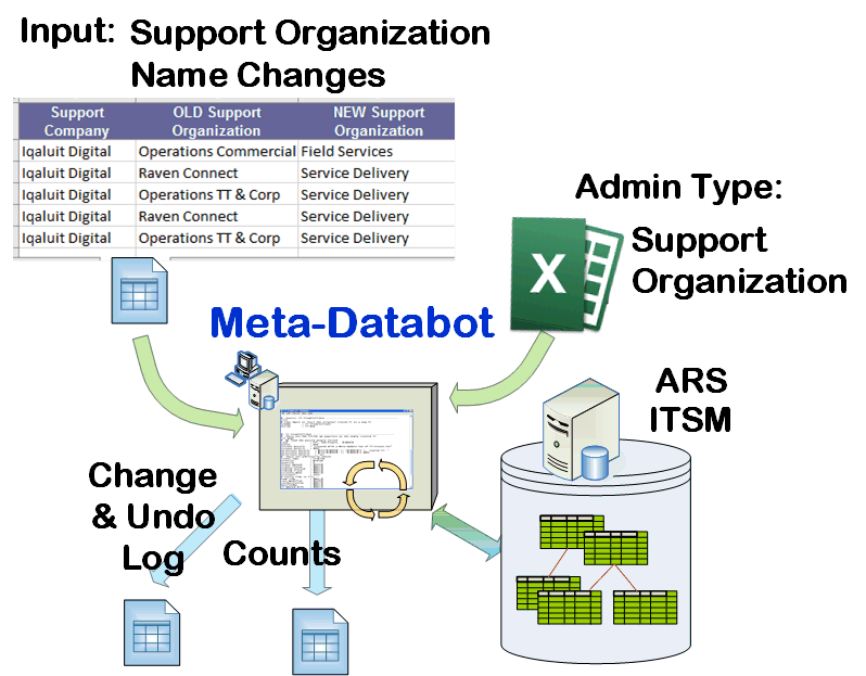 Meta-Databot processing a list of Support Organization Changes