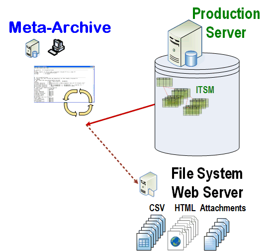 Meta-Archive Targets