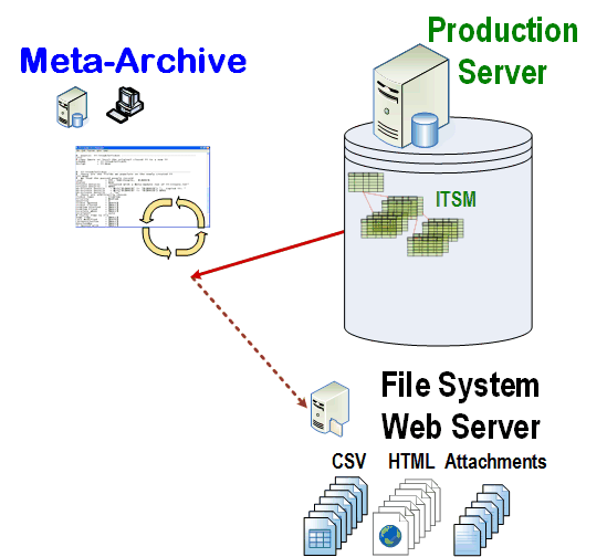 Meta-Archive Targets