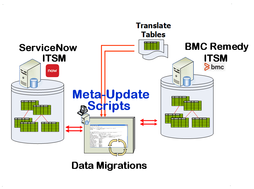 Meta-Update Job Types